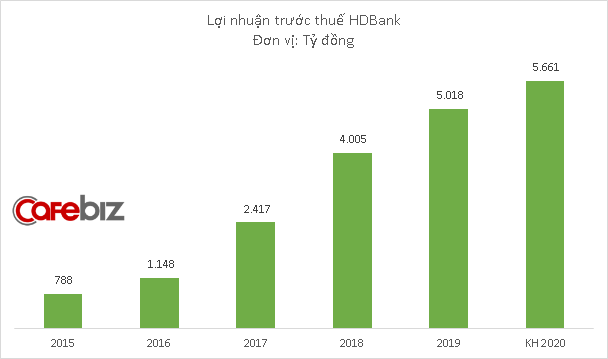 Ngân hàng của nữ tỷ phú Nguyễn Thị Phương Thảo đặt mục tiêu lãi hơn 5.600 tỷ đồng năm 2020, muốn HD Saison là công ty tài chính tiêu dùng lớn nhất Việt Nam - Ảnh 1.