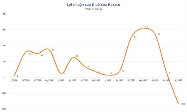 Doanh thu tụt dốc chạm đ&#225;y, Haxaco (HAX) ng&#224;y c&#224;ng xa đ&#237;ch lợi nhuận năm 2021 - Ảnh 1