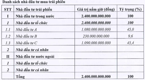 Công ty nông nghiệp của tỷ phú Trần Bá Dương vừa hút 2.400 tỷ trái phiếu, bảo đảm bằng 20.270m2 đất tại quận 2, Tp.HCM - Ảnh 1.