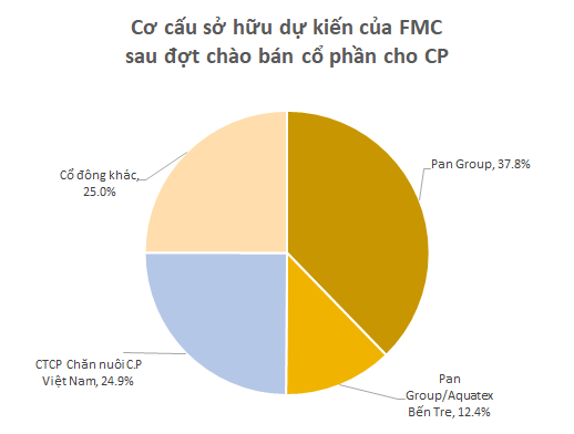 CP Việt Nam sẽ mua lên 24,9% cổ phần tại Sao Ta, PAN Group vẫn nắm trên 50% - Ảnh 1.