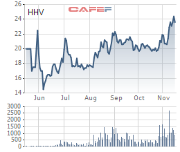 HHV: Thanh khoản tăng vọt, một số cá nhân đề nghị mua lượng lớn với 10 triệu cổ phần - Ảnh 1.