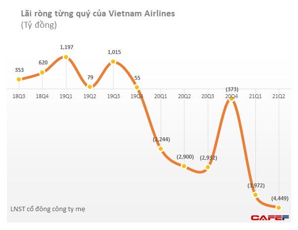 Đề xuất Vietnam Airlines được phát hành trái phiếu doanh nghiệp có bảo lãnh của Chính phủ kỳ hạn dài - Ảnh 1.