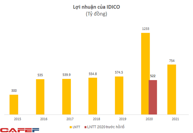 Hạch toán doanh thu một lần, Idico (IDC) có thêm 570 tỷ đồng LNST chưa phân phối trong quý 4/2021 - Ảnh 4.