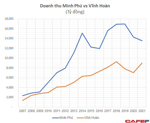 Vua tôm Minh Phú vs vua cá Vĩnh Hoàn: Ai đang vượt trội? - Ảnh 3.