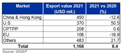 Vĩnh Hoàn (VHC): Doanh thu xuất khẩu tháng 1 tăng 23% lên 777 tỷ đồng, kỳ vọng một năm 2022 tiếp đà tăng trưởng - Ảnh 3.