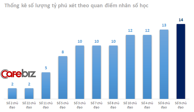 Thống kê 100 tỷ phú giàu nhất sàn chứng khoán Việt Nam: Tìm ra 2 điểm chung khá phong thủy của những người sở hữu khối tài sản nghìn tỷ đồng - Ảnh 1.