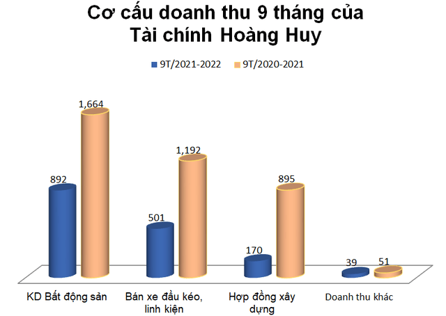 Tài chính Hoàng Huy (TCH) có 8.000 tỷ đồng đi gửi ngân hàng, lợi nhuận quý 3 giảm 3% về mức 157 tỷ đồng - Ảnh 2.
