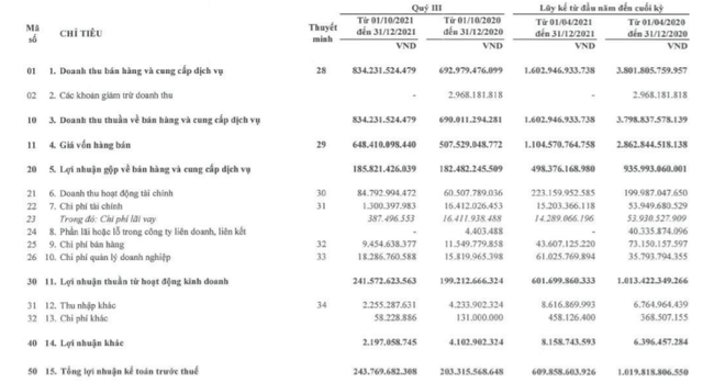 Tài chính Hoàng Huy (TCH) có 8.000 tỷ đồng đi gửi ngân hàng, lợi nhuận quý 3 giảm 3% về mức 157 tỷ đồng - Ảnh 1.