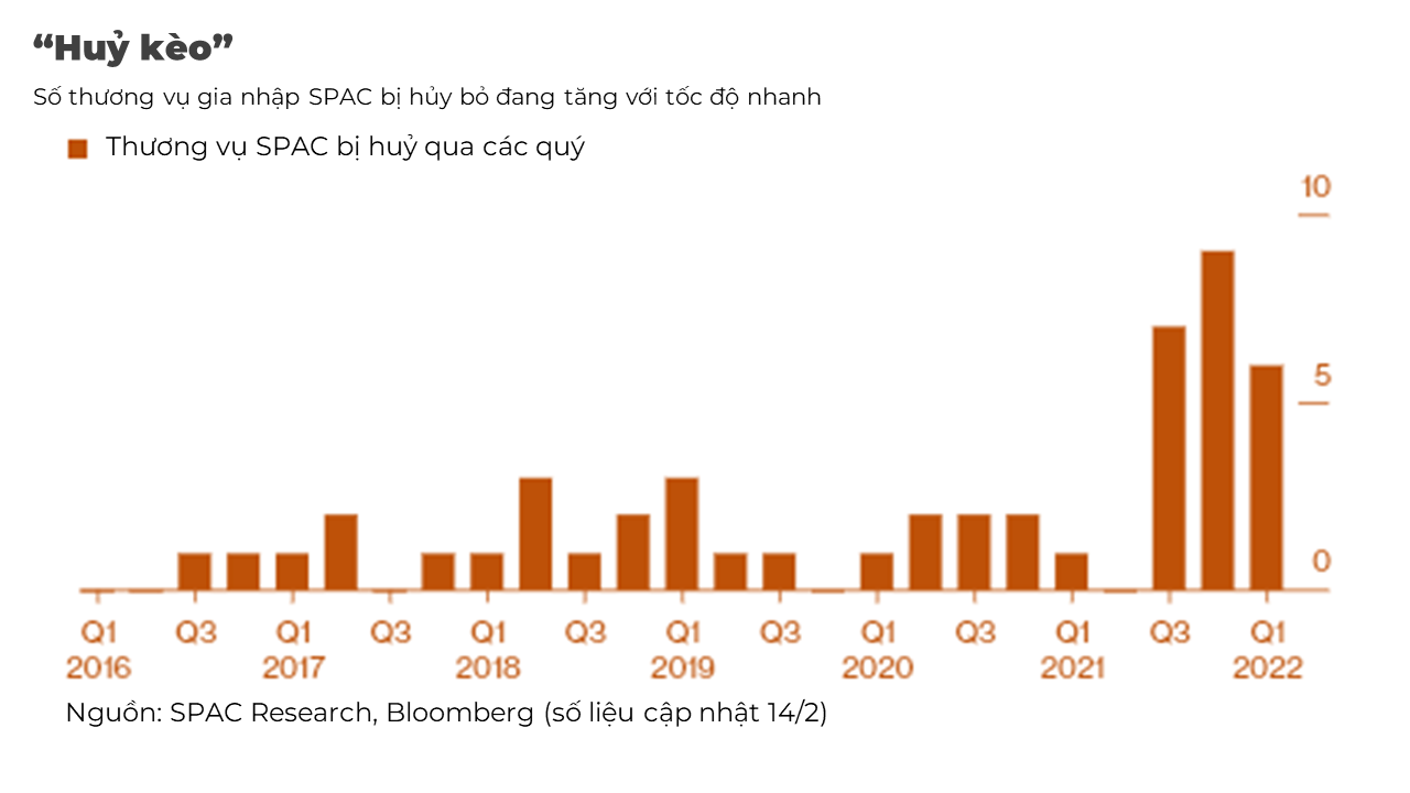 Hàng loạt giao dịch SPAC bị huỷ bỏ trong hơn 1 tháng: Giải pháp IPO sàn Mỹ mà nhiều doanh nghiệp Việt cân nhắc đang mất dần sức hút? - Ảnh 1.