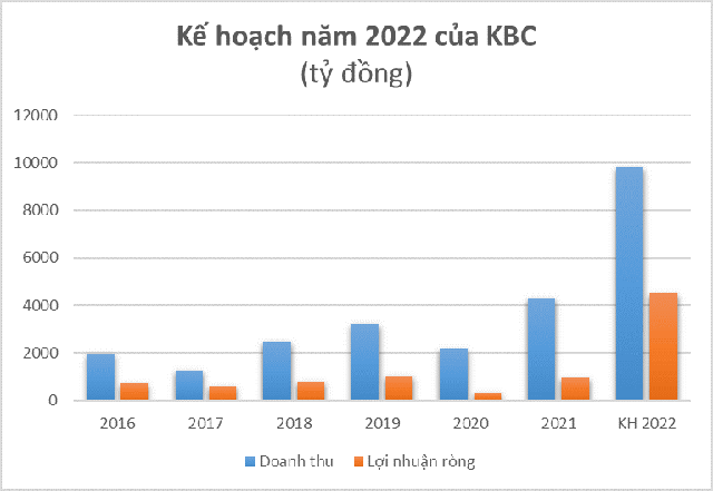 Đặt mục tiêu lợi nhuận 4.500 tỷ đồng năm 2021, Kinh Bắc (KBC) đang có những dự án gì? - Ảnh 1.