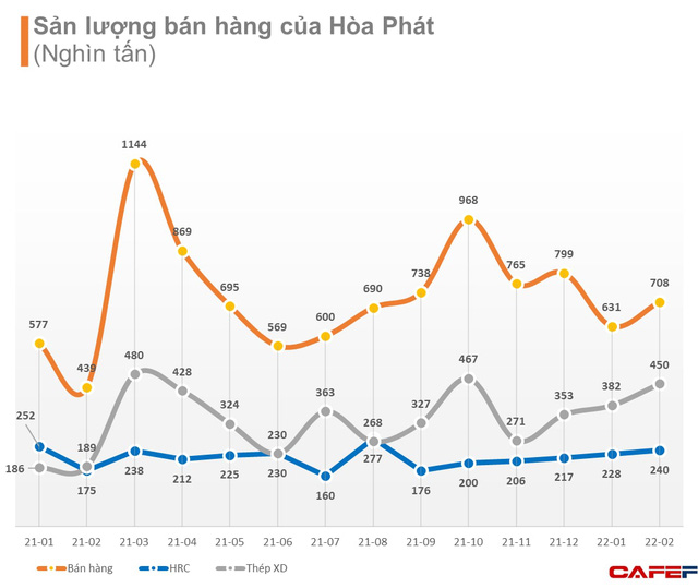 Sản lượng thép cuộn cán nóng HRC Hòa Phát tháng 2/2022 tăng 36% so với cùng kỳ - Ảnh 1.