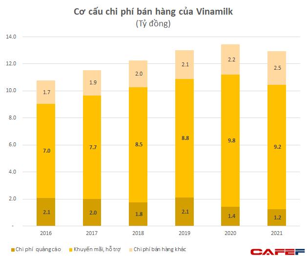 Động thái lạ của Vinamilk: Doanh thu tăng trưởng thấp nhưng nhưng lại mạnh tay cắt giảm mạnh quảng cáo - Ảnh 3.