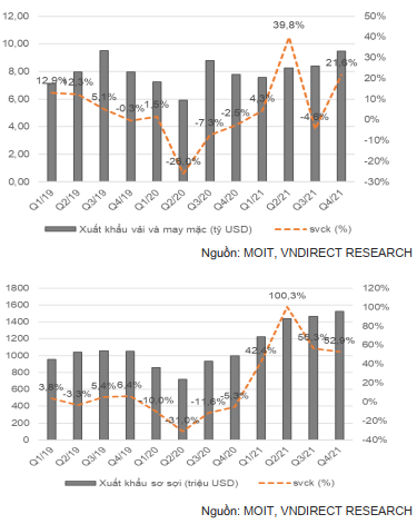 VNDirect: Nhiều công ty dệt may đang có động lực tăng trưởng lớn từ mảng bất động sản - Ảnh 1.