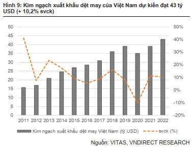 VNDirect: Nhiều công ty dệt may đang có động lực tăng trưởng lớn từ mảng bất động sản - Ảnh 3.
