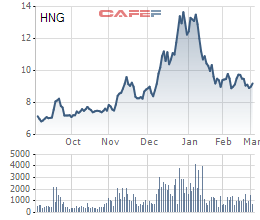 HAGL tiếp tục bán ra 25,4 triệu cổ phiếu HAGL Agrico, giảm sở hữu xuống 9,4% vốn - Ảnh 1.