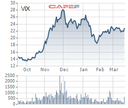 CEO Gelex sẽ chi gần 800 tỷ đồng mua cổ phiếu VIX, nâng sở hữu lên gần 15% vốn điều lệ - Ảnh 1.