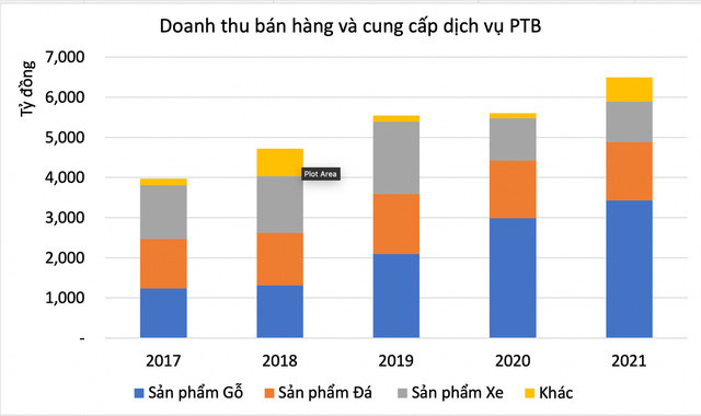 Giá gỗ phục hồi mạnh mẽ, dự báo doanh thu gỗ của Phú Tài tăng trưởng 16%/năm giai đoạn 2023-2026 - Ảnh 1.
