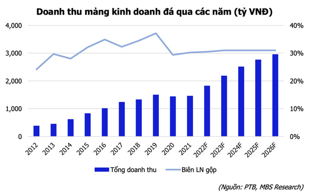 Giá gỗ phục hồi mạnh mẽ, dự báo doanh thu gỗ của Phú Tài tăng trưởng 16%/năm giai đoạn 2023-2026 - Ảnh 4.