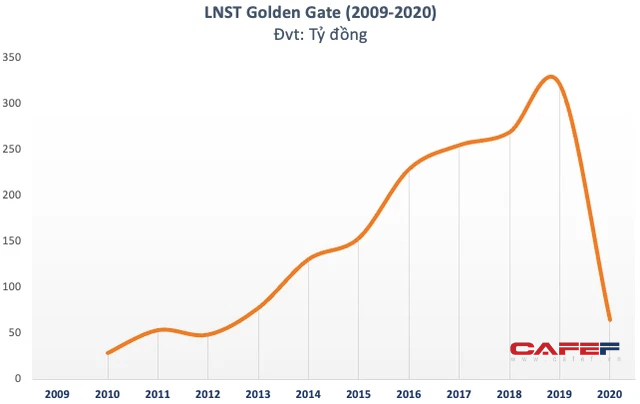 Không lâu sau khi thế chấp hơn 570 nghìn cổ phiếu, Golden Gate đổi chủ, Temasek chi hàng nghìn tỷ đầu tư vào ông trùm F&B Việt Nam - Ảnh 2.