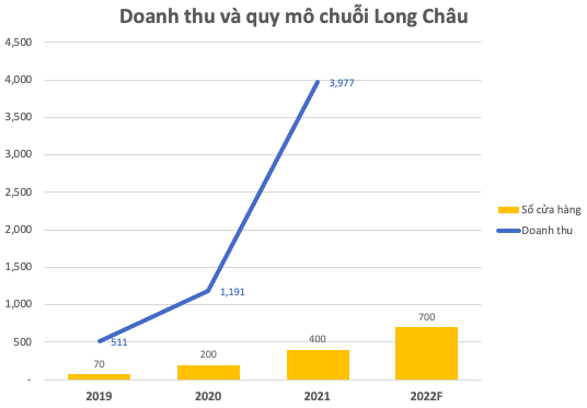 Thắng lớn nhờ Covid khi có lãi sớm hơn dự kiến, Long Châu tiếp tục tổng tấn công cho năm 2022: Mở thêm 300 shop, đầu tư losgitcis và ra mắt 50 sản phẩm độc quyền - Ảnh 2.