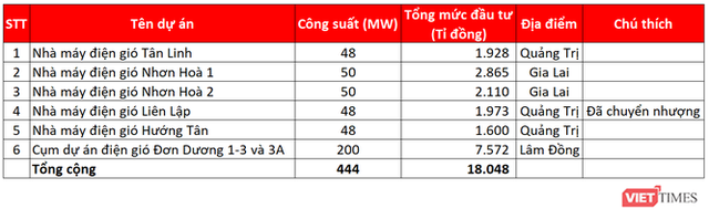 ‘Bóng’ Phú Điền đằng sau cụm dự án phong điện Đơn Dương 1-3 và 3A tại Lâm Đồng - Ảnh 1.